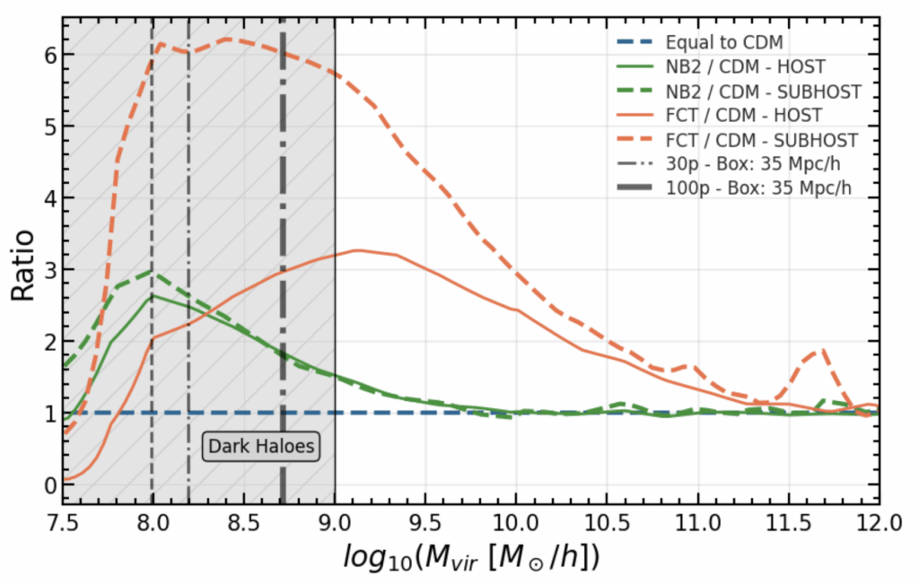 A plot of halo/subhalo mass vs. halo/subhalo count ratio of the NB and FCT models compared to the CDM model. The ratios peak in the low mass regime, partially covered by the shaded gray dark halos region. Each ratio approaches unity in the high mass regime.